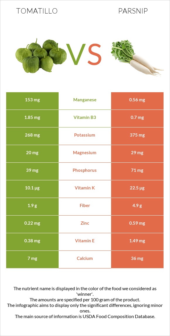 Tomatillo vs Parsnip infographic
