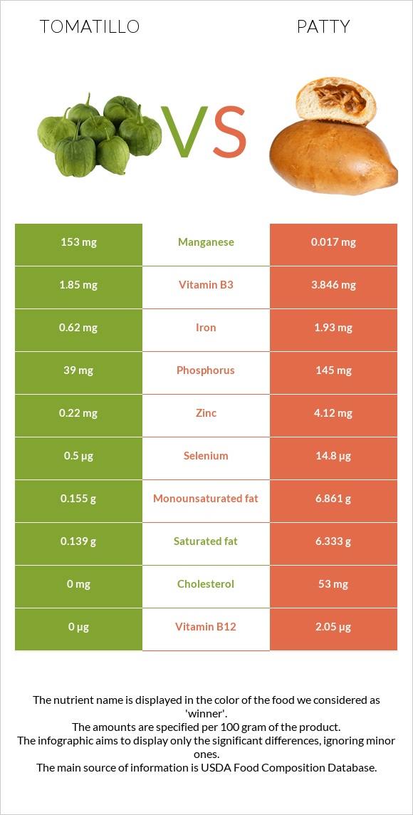 Tomatillo vs Patty infographic