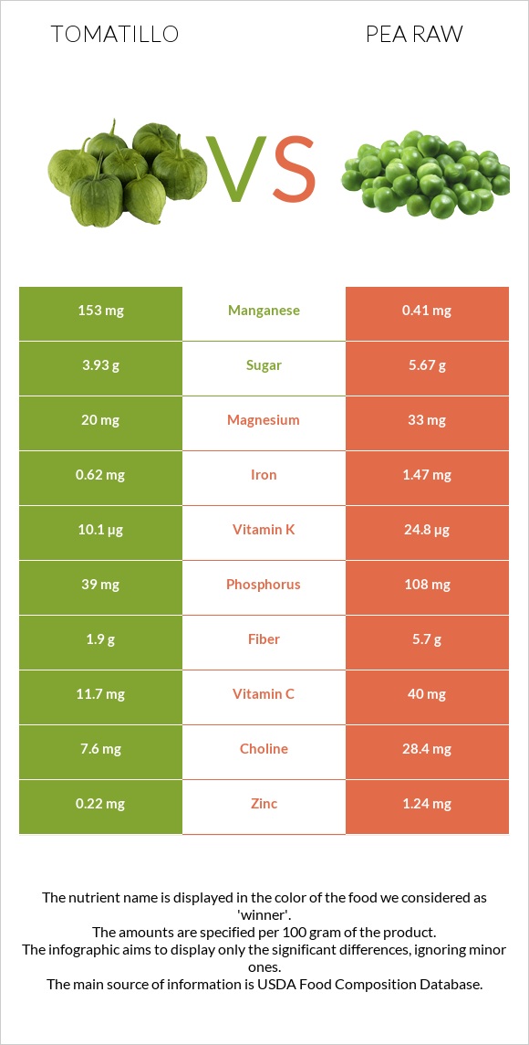 Tomatillo vs Ոլոռ հում infographic