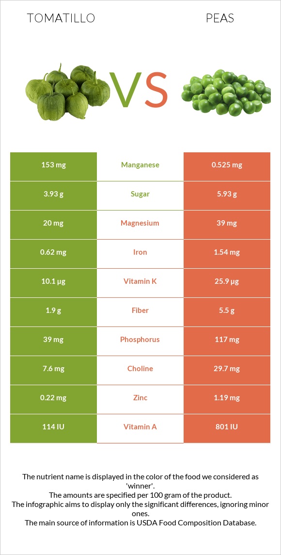 Tomatillo vs Peas infographic