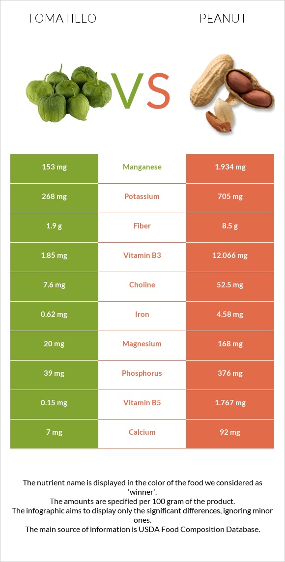 Tomatillo vs Peanut infographic