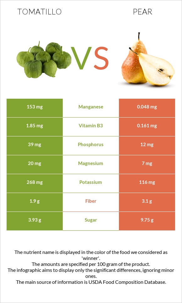 Tomatillo vs Pear infographic