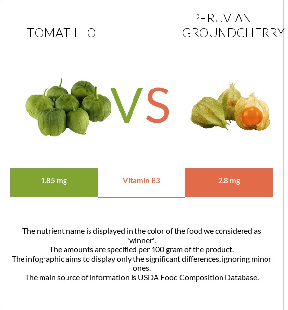 Tomatillo vs Peruvian groundcherry infographic