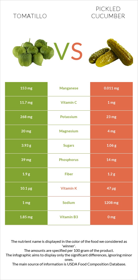Tomatillo vs Pickled cucumber infographic