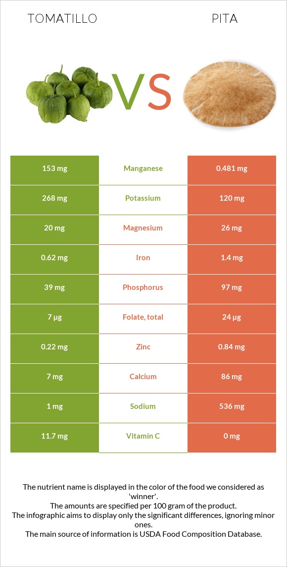 Tomatillo vs Pita infographic