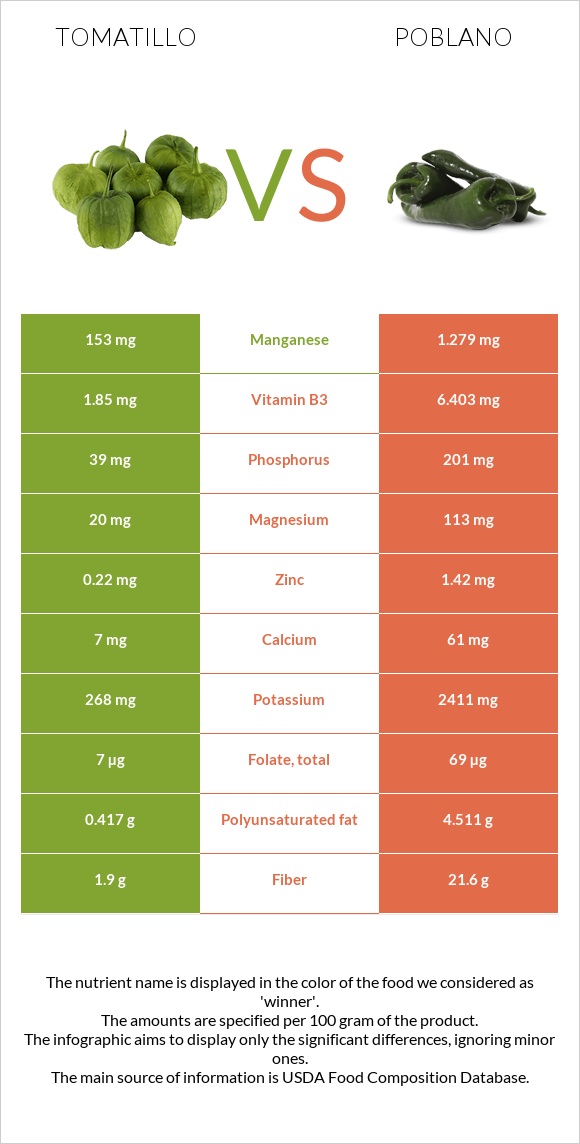 Tomatillo vs Poblano infographic