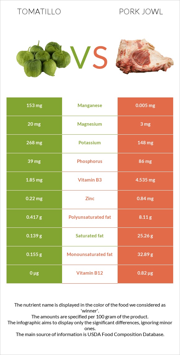 Tomatillo vs Pork jowl infographic