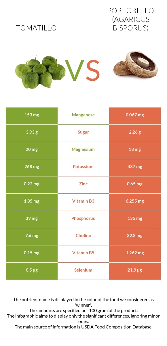 Tomatillo vs Պորտոբելլո infographic