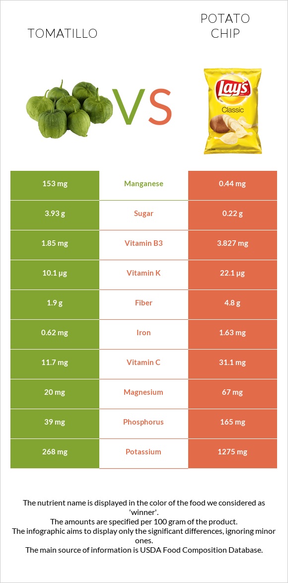 Tomatillo vs Potato chips infographic