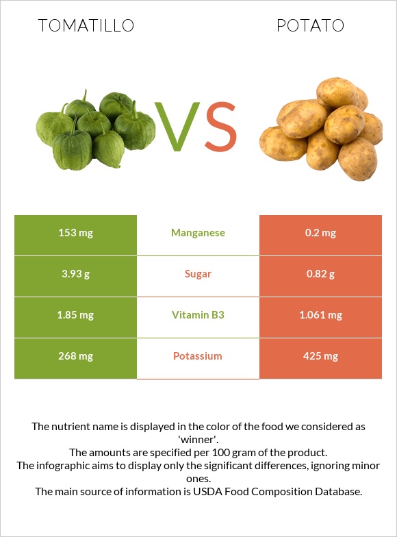 Tomatillo vs Potato infographic