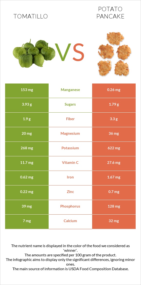 Tomatillo vs Potato pancake infographic