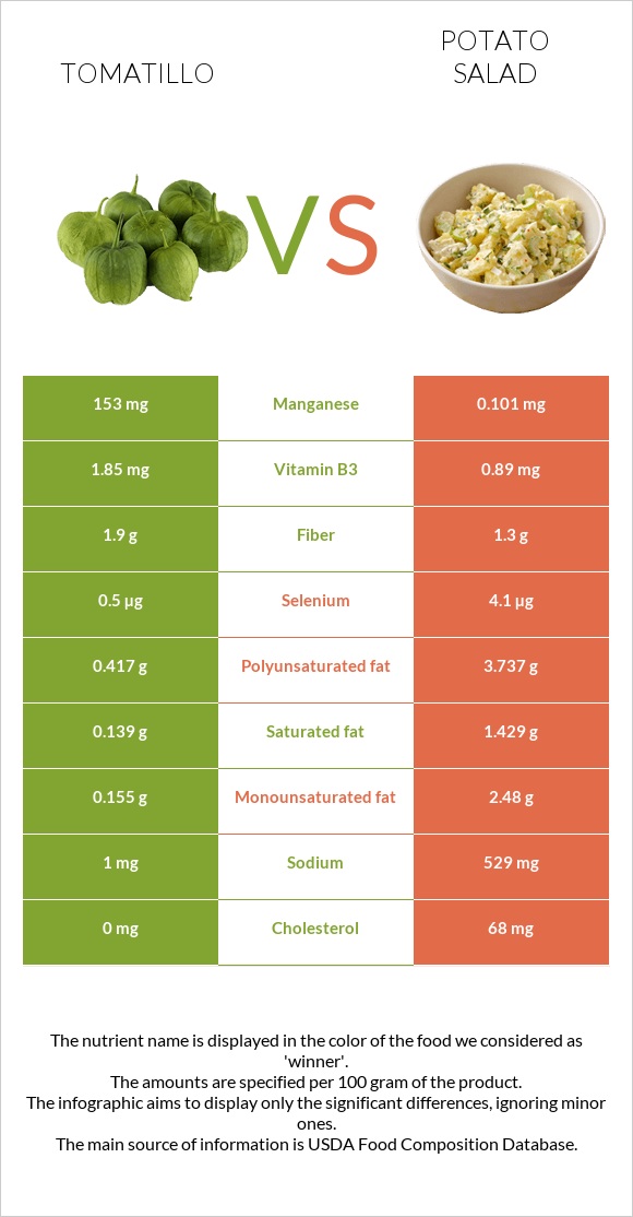 Tomatillo vs Կարտոֆիլով աղցան infographic