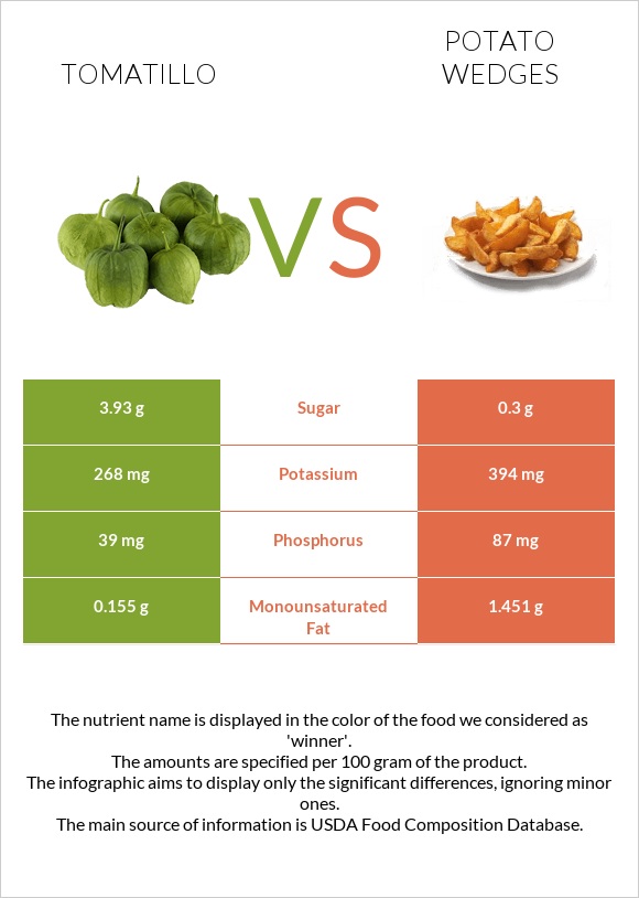 Tomatillo vs Potato wedges infographic