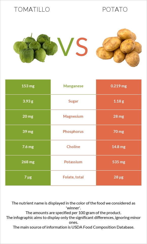 Tomatillo vs Կարտոֆիլ infographic