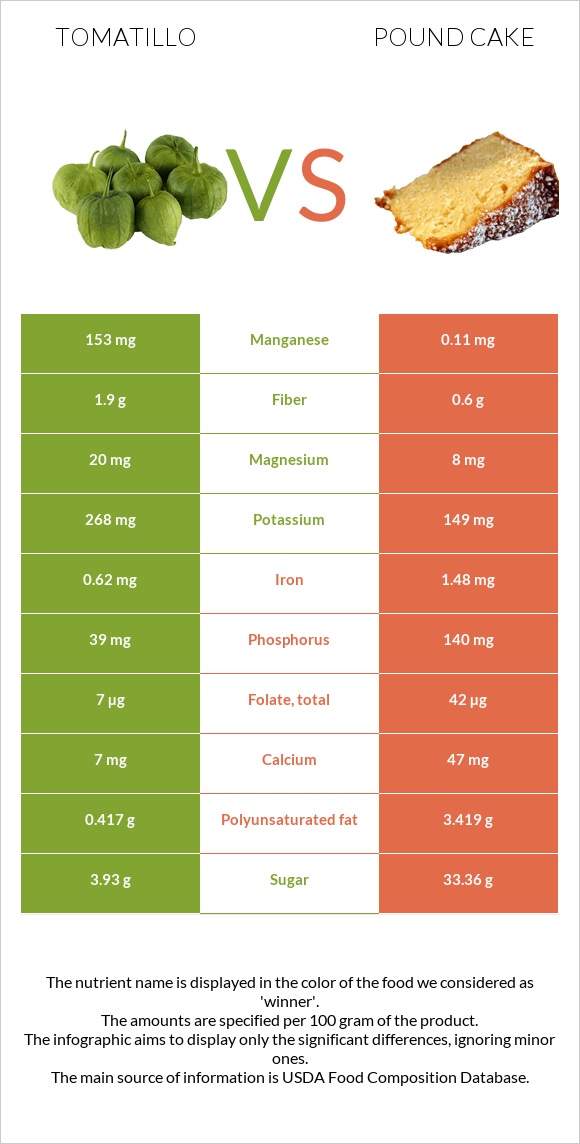 Tomatillo vs Pound cake infographic