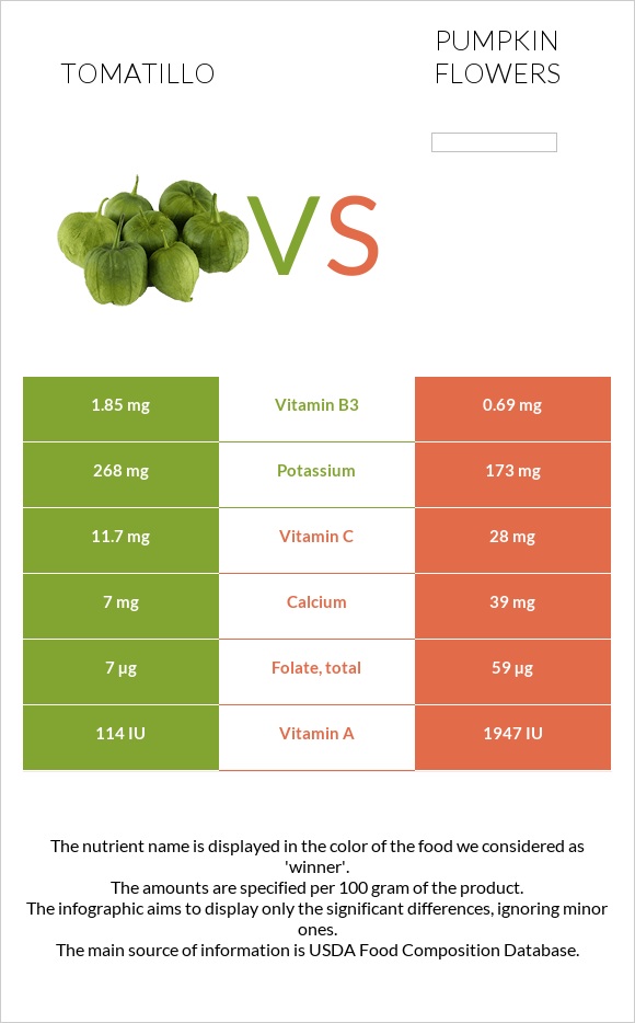 Tomatillo vs Pumpkin flowers infographic