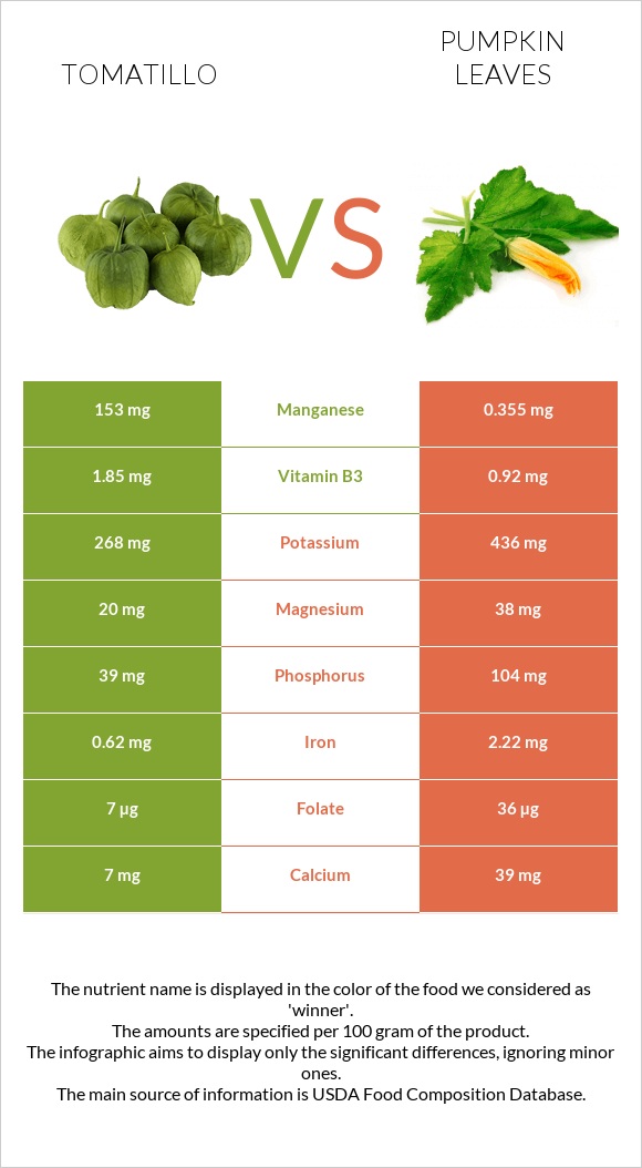 Tomatillo vs Pumpkin leaves infographic