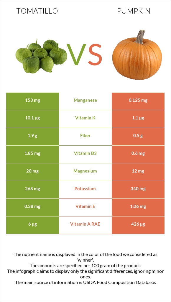 Tomatillo vs Pumpkin infographic