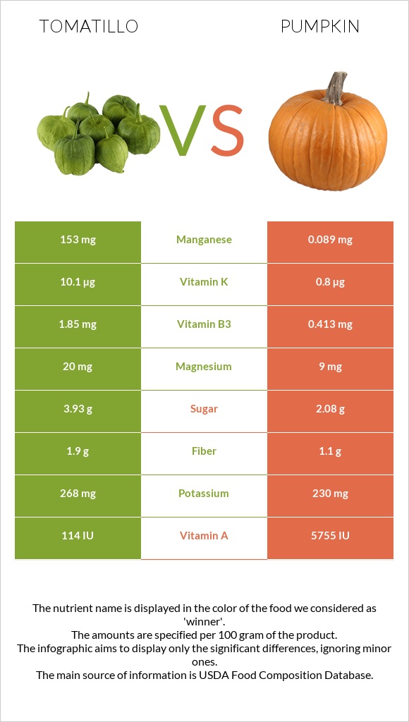 Tomatillo vs Pumpkin infographic