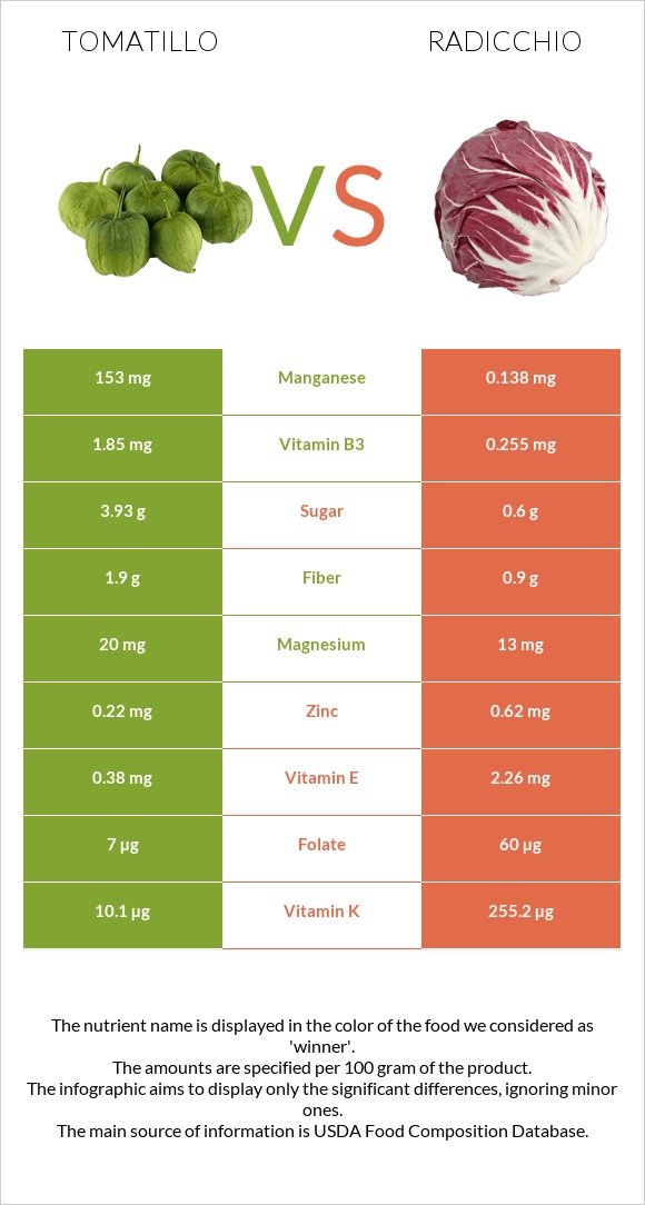 Tomatillo vs Radicchio infographic