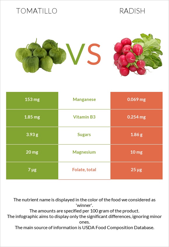 Tomatillo vs Radish infographic