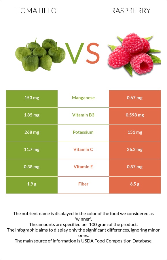 Tomatillo vs Raspberry infographic