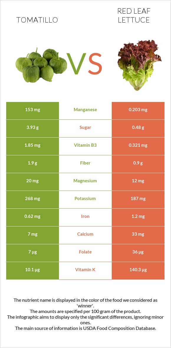 Tomatillo vs Red leaf lettuce infographic
