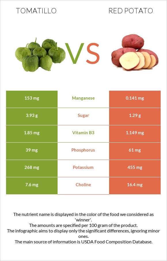 Tomatillo vs Red potato infographic