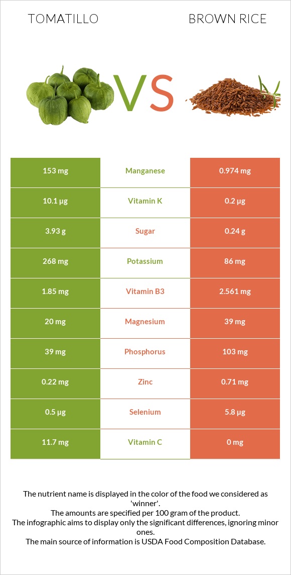 Tomatillo vs Brown rice infographic