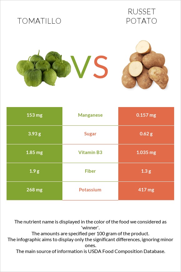 Tomatillo vs Potatoes, Russet, flesh and skin, baked infographic