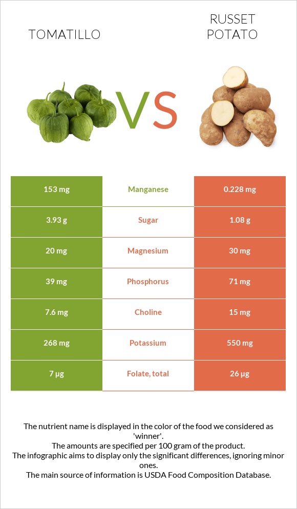 Tomatillo vs Russet potato infographic