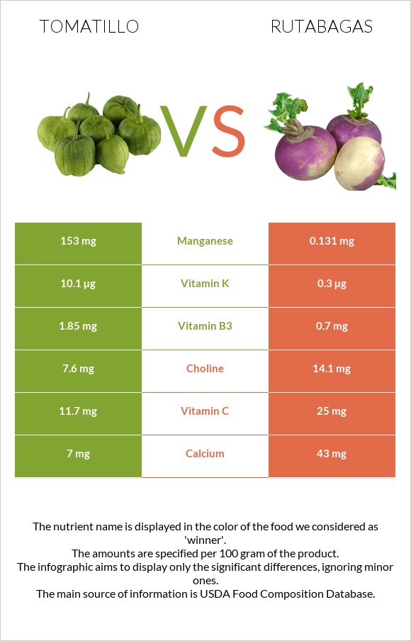 Tomatillo vs Rutabagas infographic