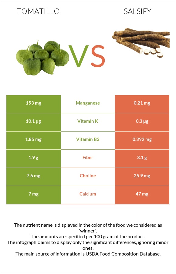 Tomatillo vs Salsify infographic