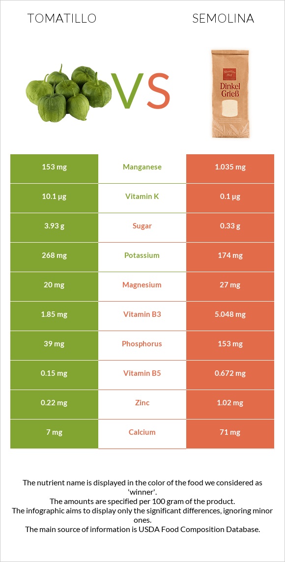 Tomatillo vs Semolina infographic