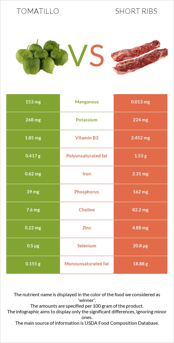 Tomatillo vs Short ribs infographic