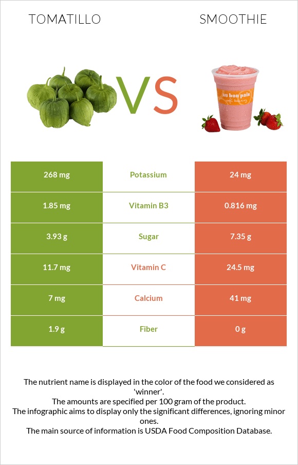 Tomatillo vs Smoothie infographic