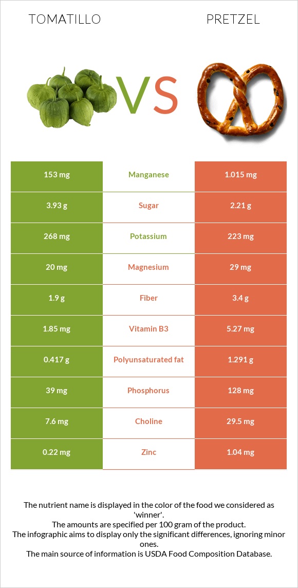 Tomatillo vs Pretzel infographic