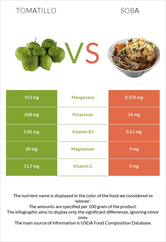 Tomatillo vs Soba infographic