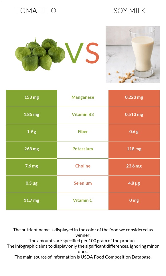 Tomatillo vs Soy milk infographic