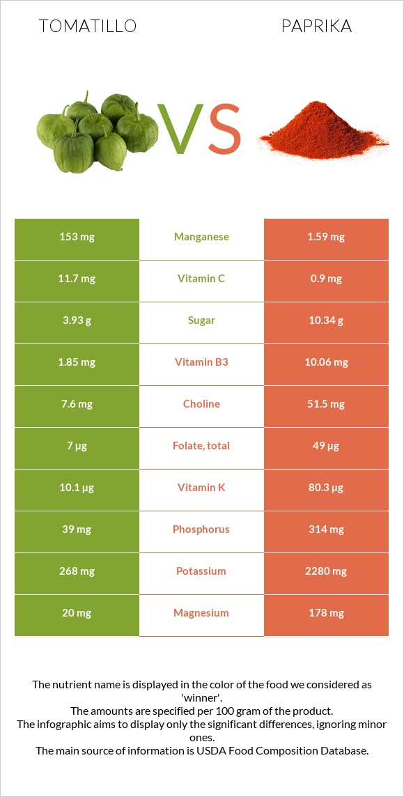 Tomatillo vs Պապրիկա infographic