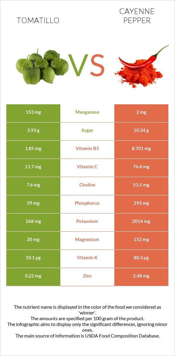 Tomatillo vs Cayenne pepper infographic