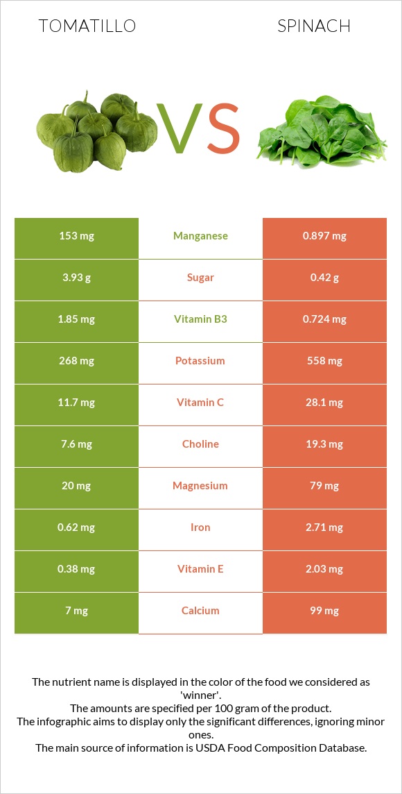 Tomatillo vs Սպանախ infographic
