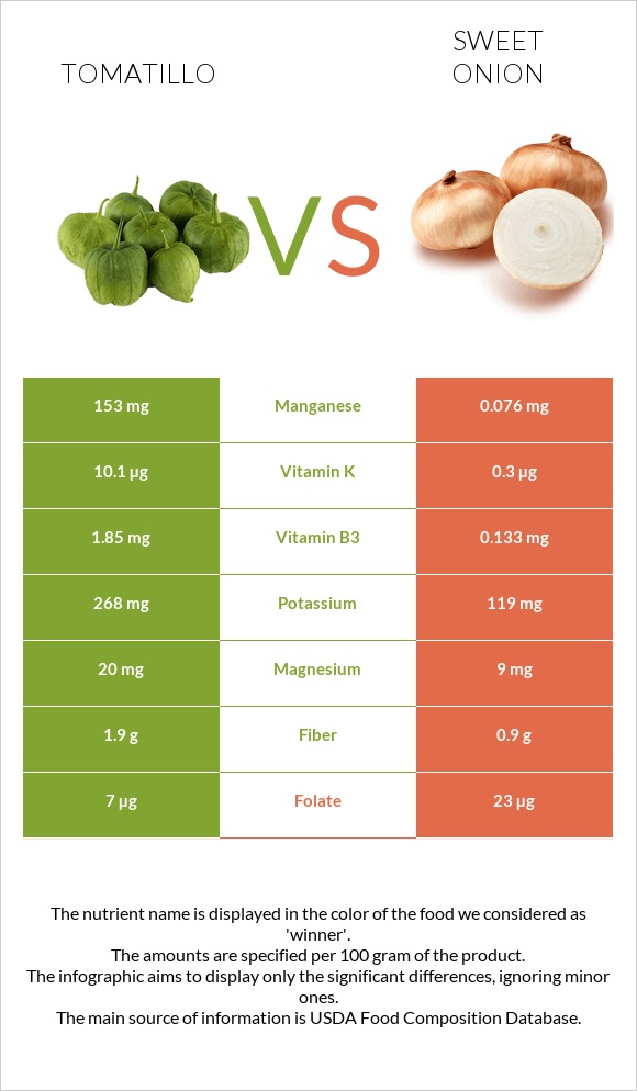 Tomatillo vs Sweet onion infographic