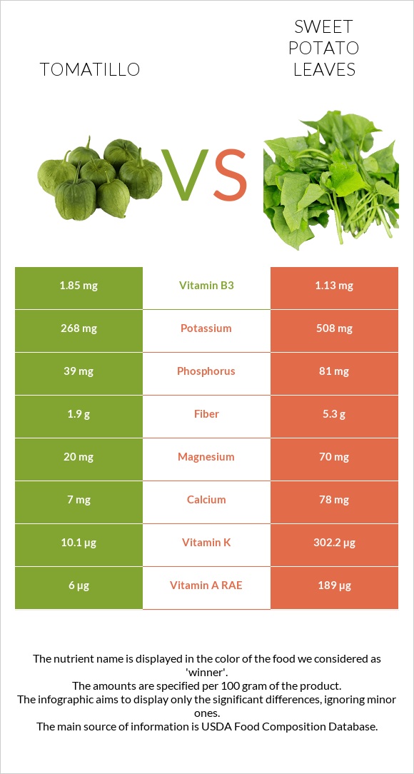 Tomatillo vs Sweet potato leaves infographic