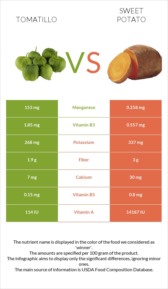 Tomatillo vs Sweet potato infographic