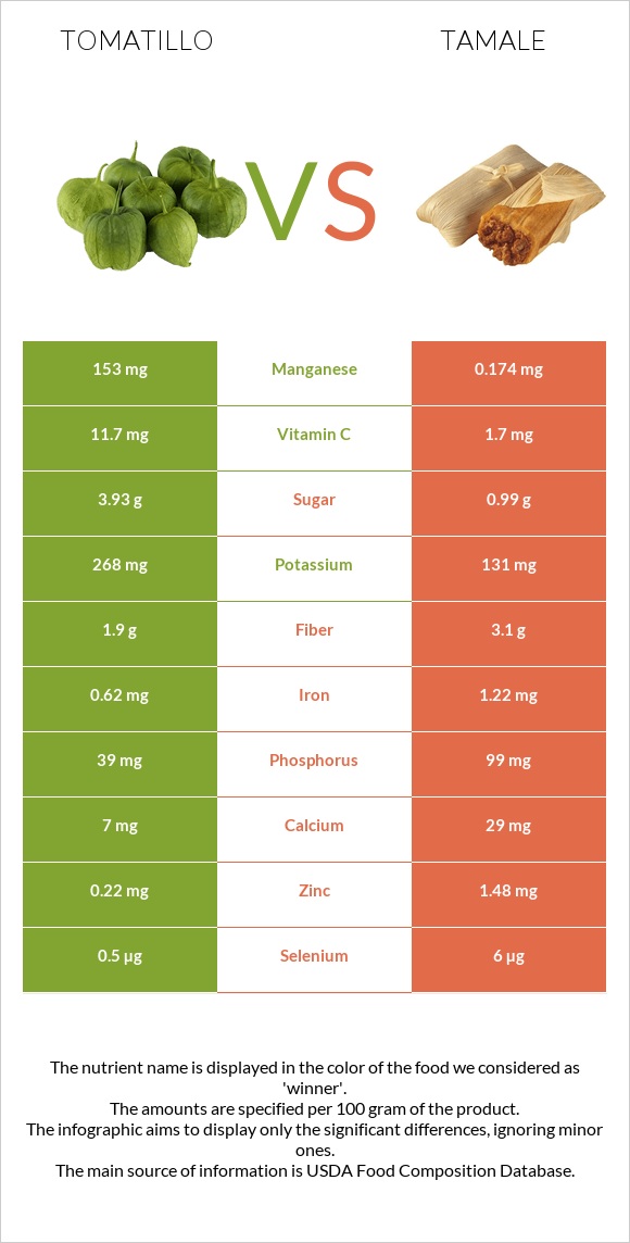 Tomatillo vs Tamale infographic