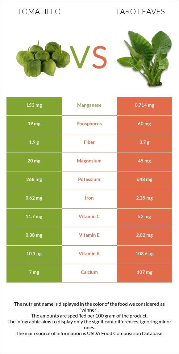 Tomatillo vs Taro leaves infographic