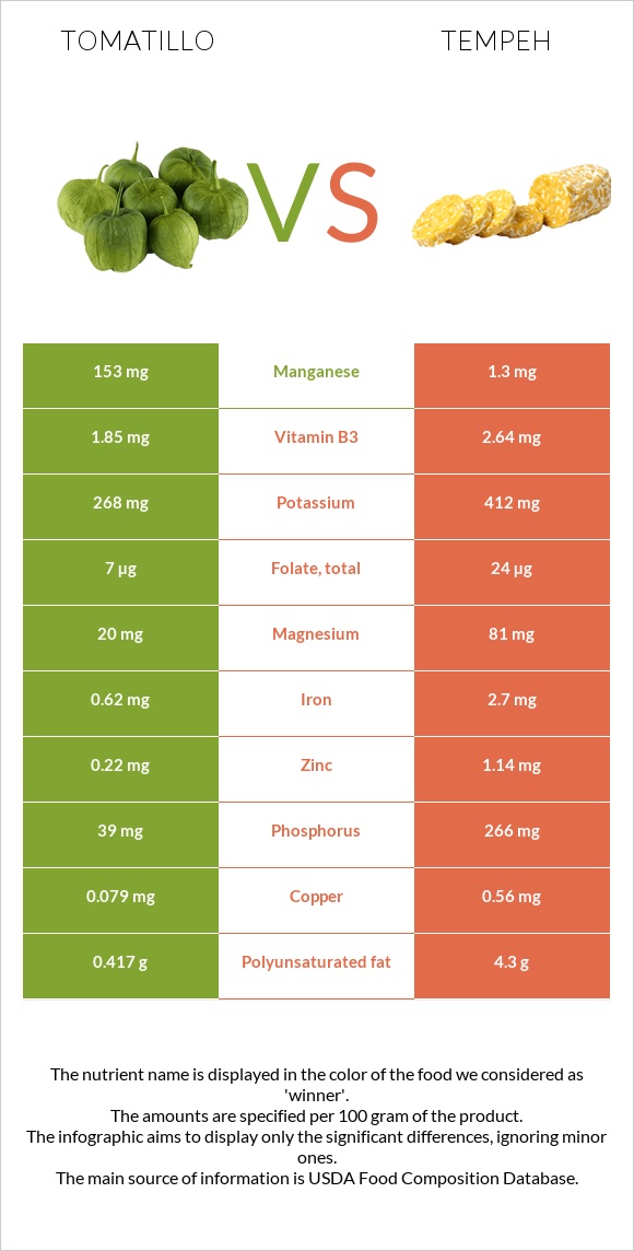 Tomatillo vs Tempeh infographic