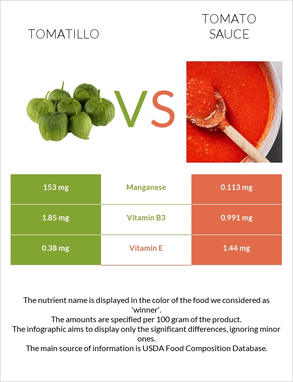 Tomatillo vs Tomato sauce infographic