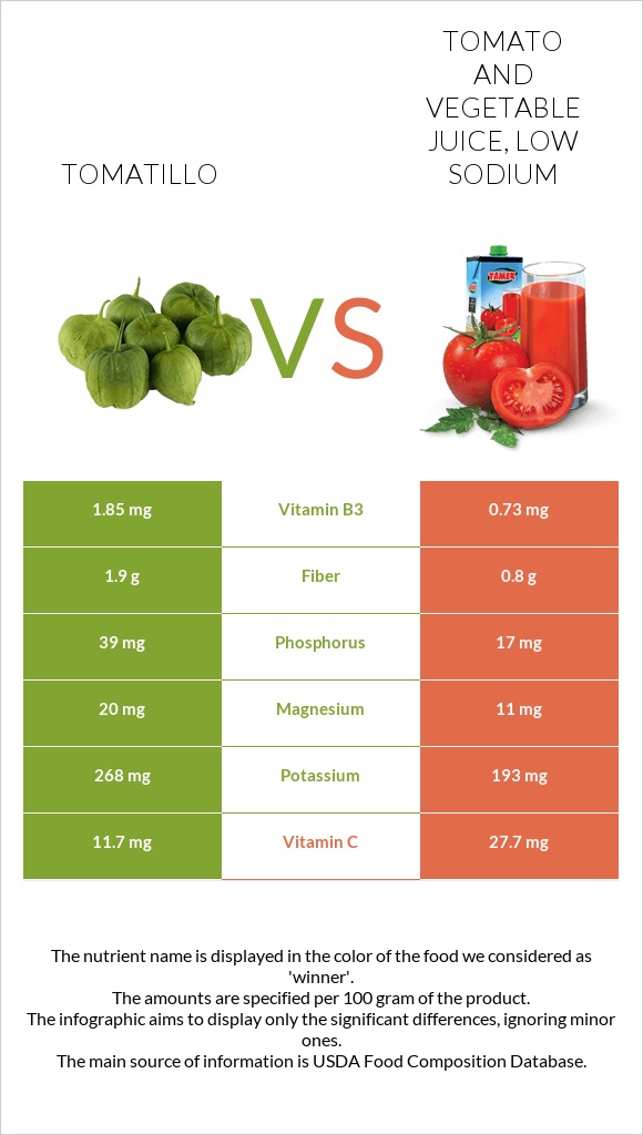 Tomatillo vs Tomato and vegetable juice, low sodium infographic